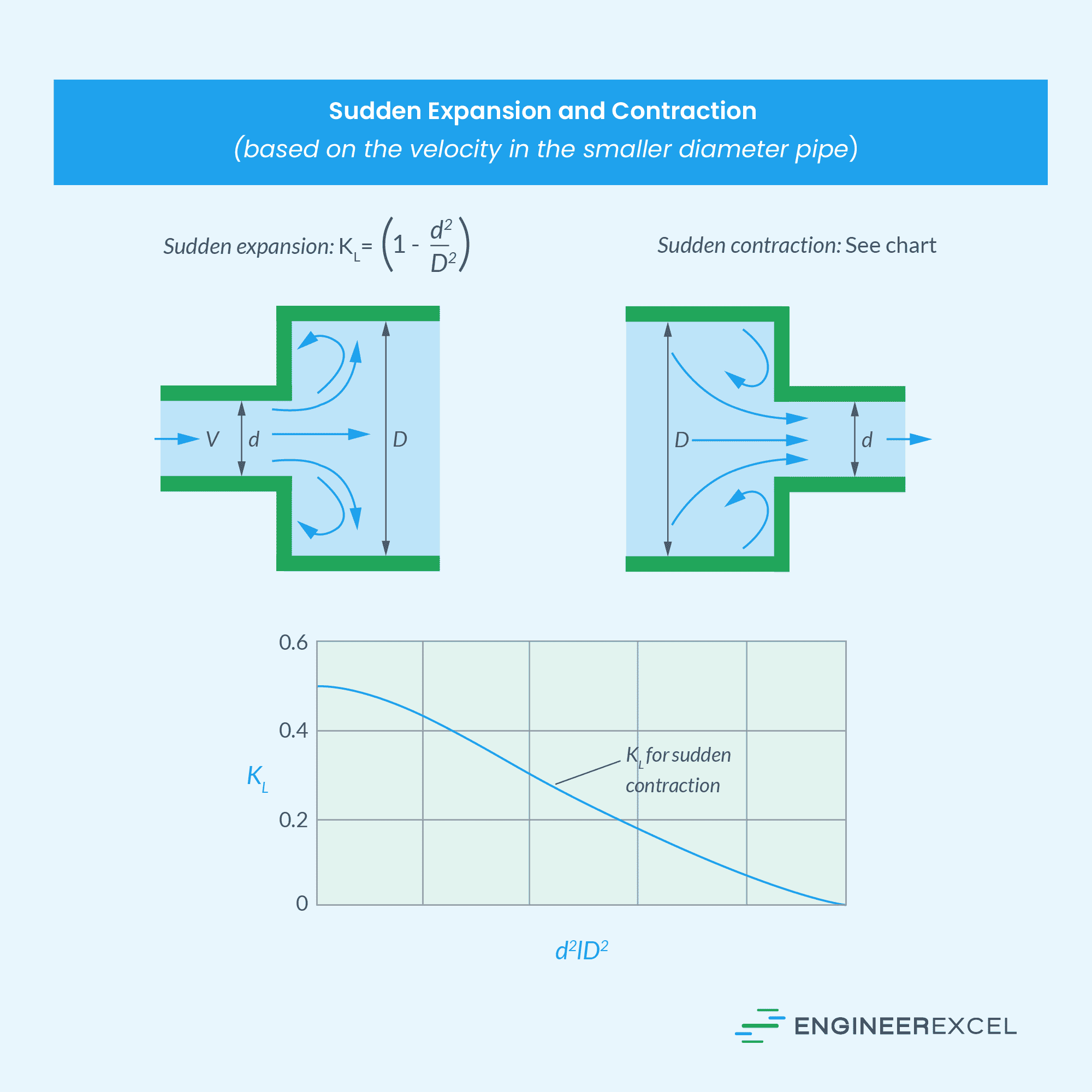 Loss coefficient of sudden contraction