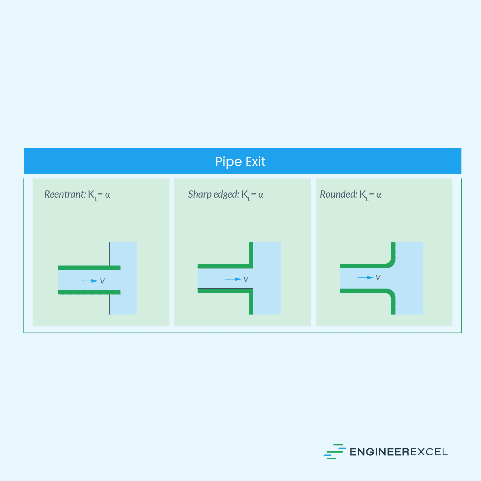 Loss coefficients for different pipe exit geometries