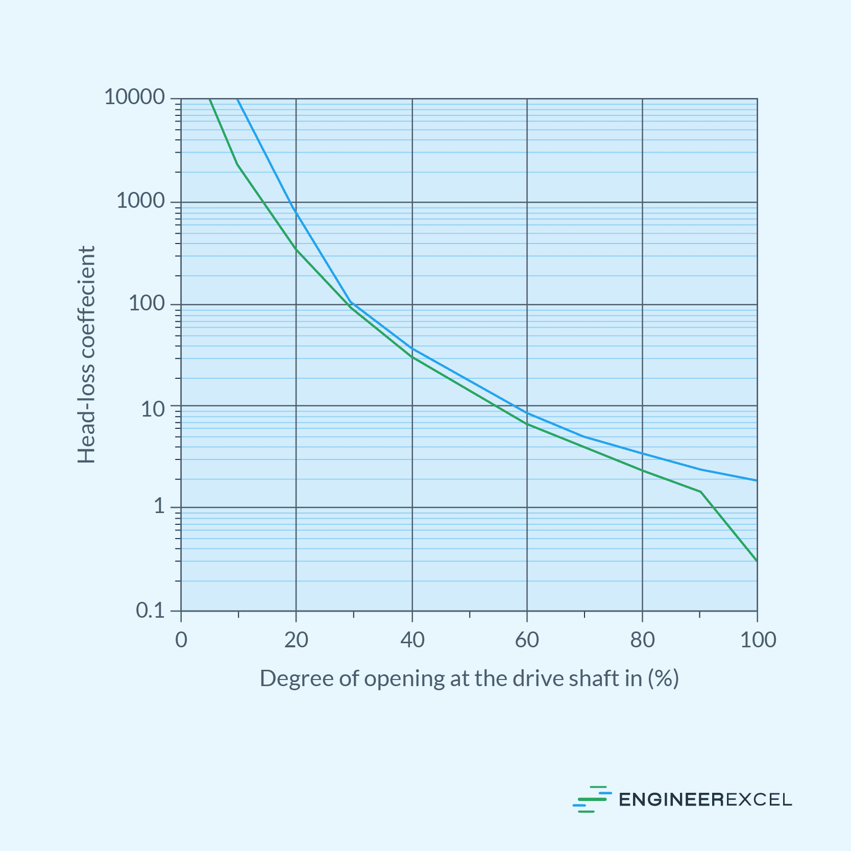 Needle valve’s head loss coefficient vs degree of opening