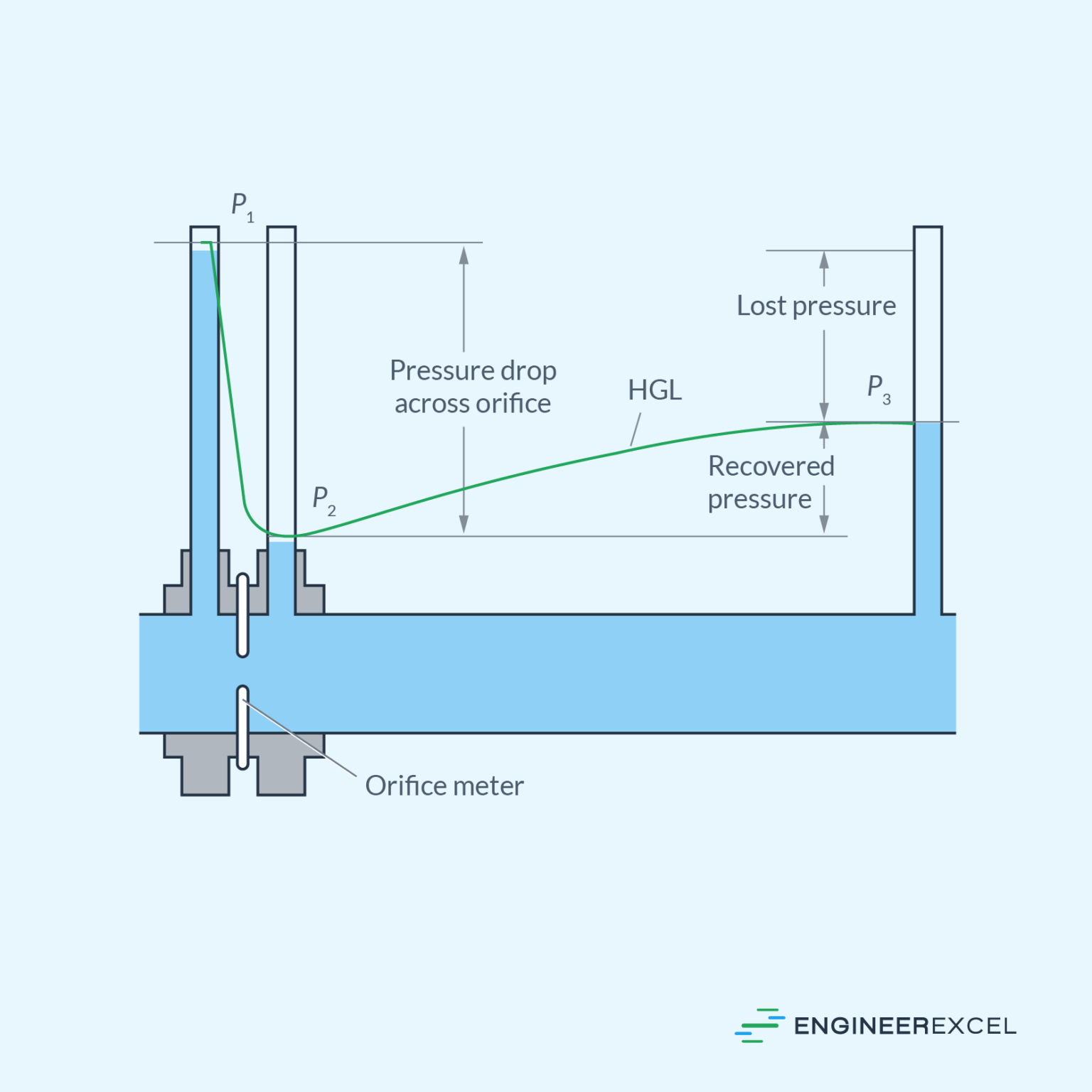 Venturi Meter vs. Orifice Meter: Battle of Fluid Flow Measurement ...