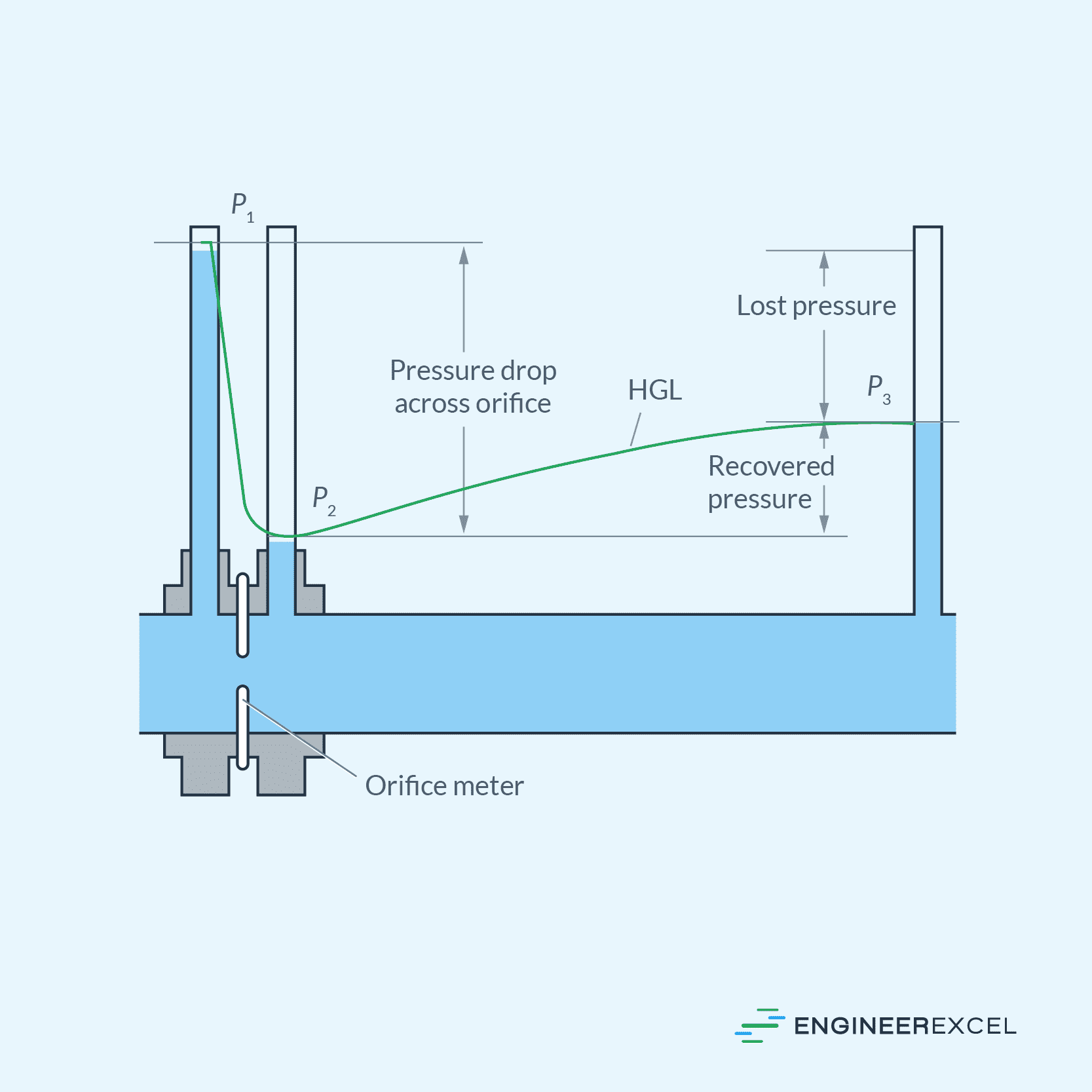 Pressure loss in an orifice meter