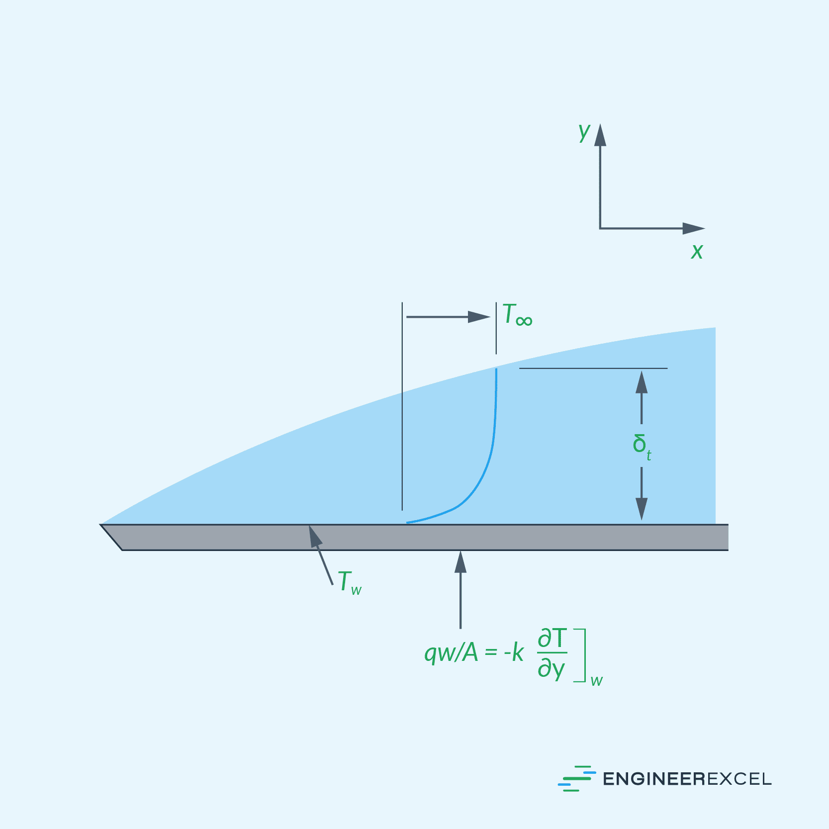 Thermal boundary layer of laminar flow over a flat plate