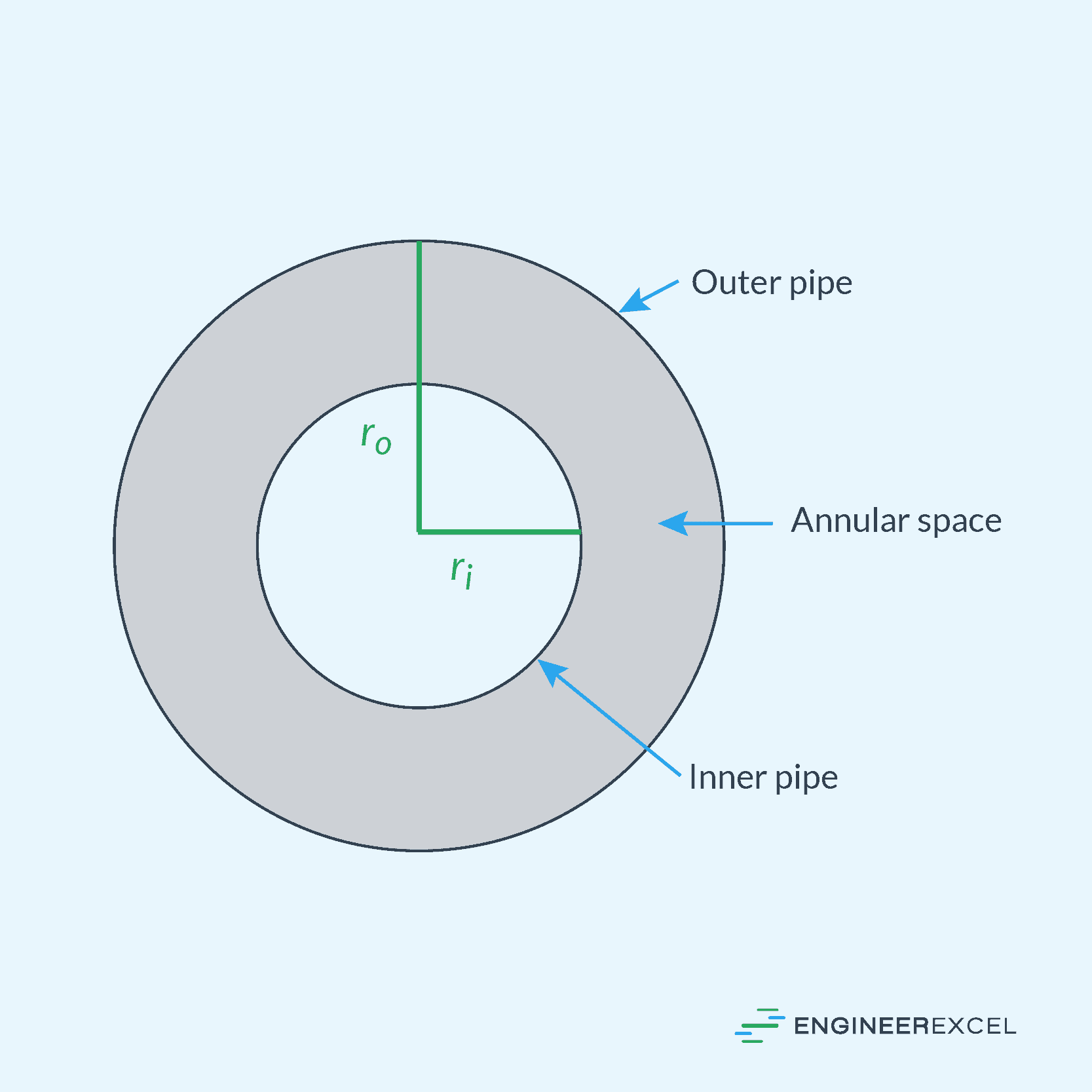 Cross-section of an annular space bounded by concentric pipes