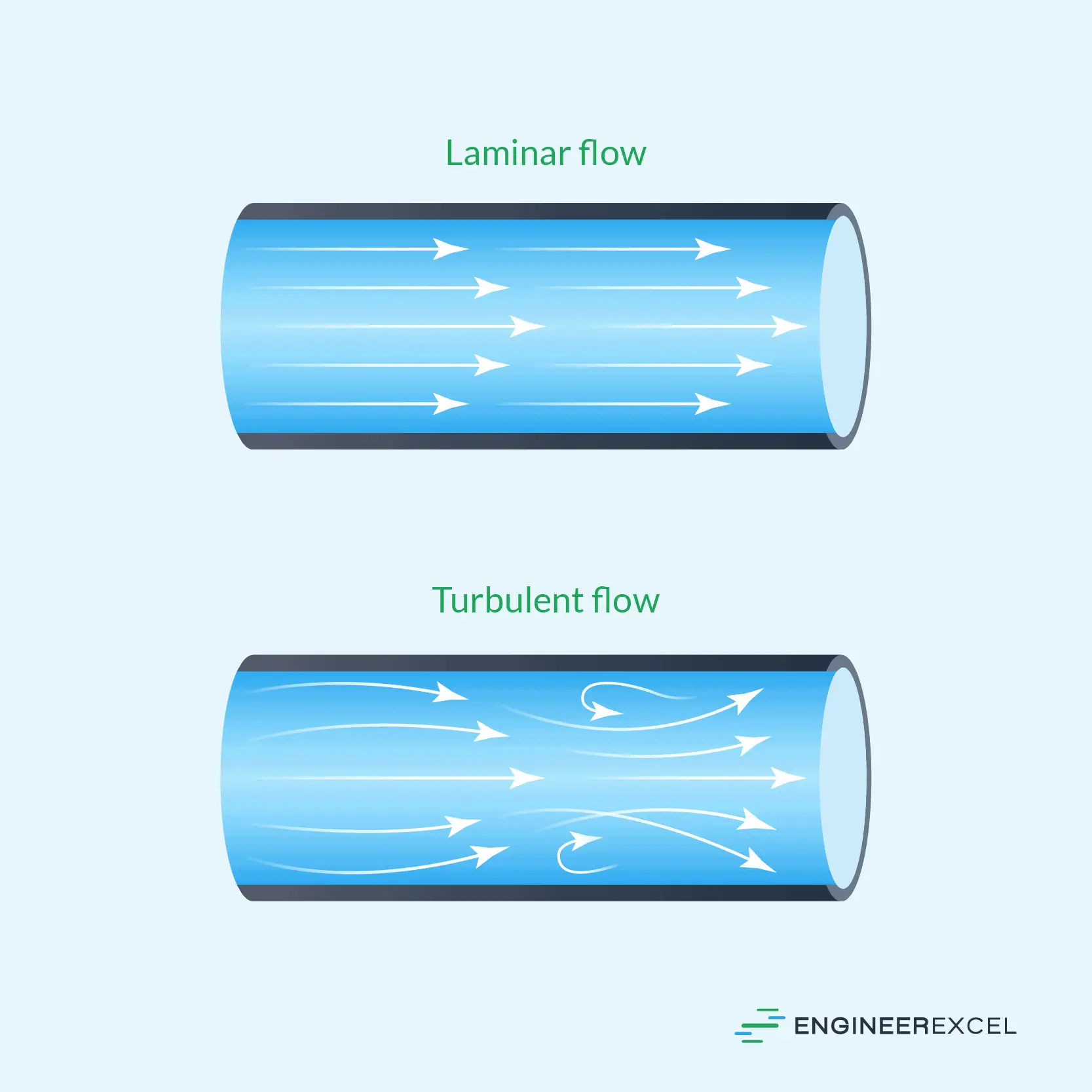 Laminar Flow vs Turbulent Flow