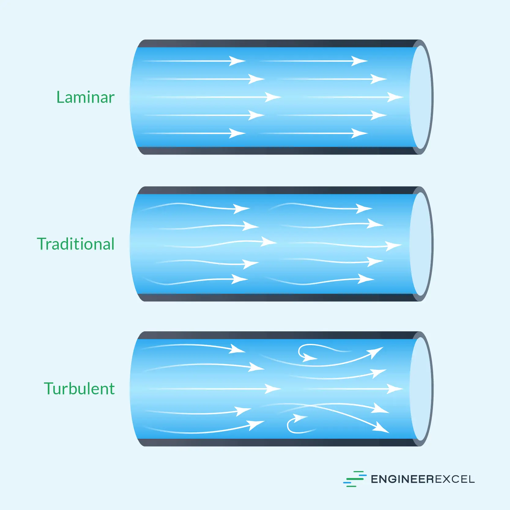Laminar vs transitional vs turbulent pipe flows