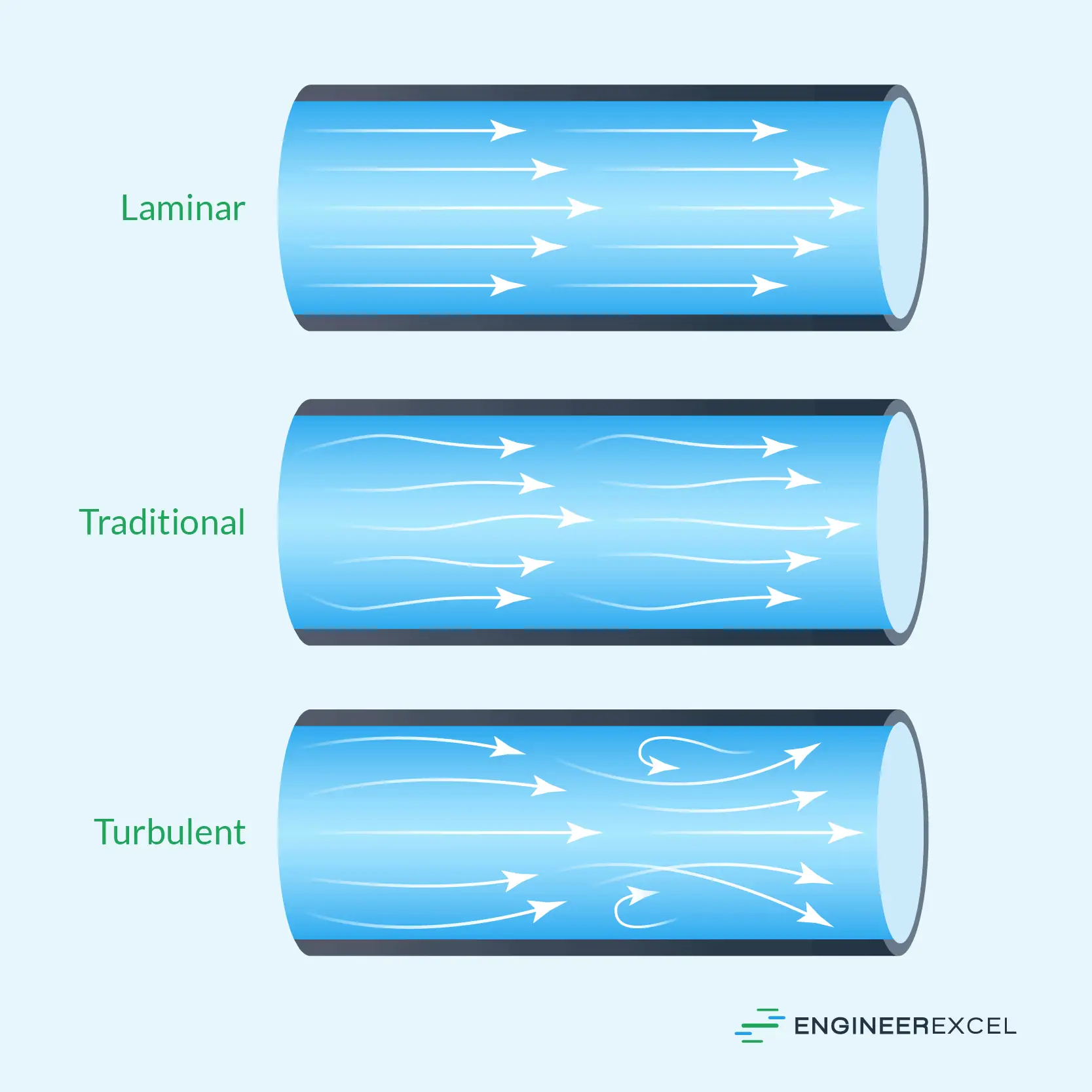 Understanding the Different Types of Fluid Flow in Pipes - EngineerExcel