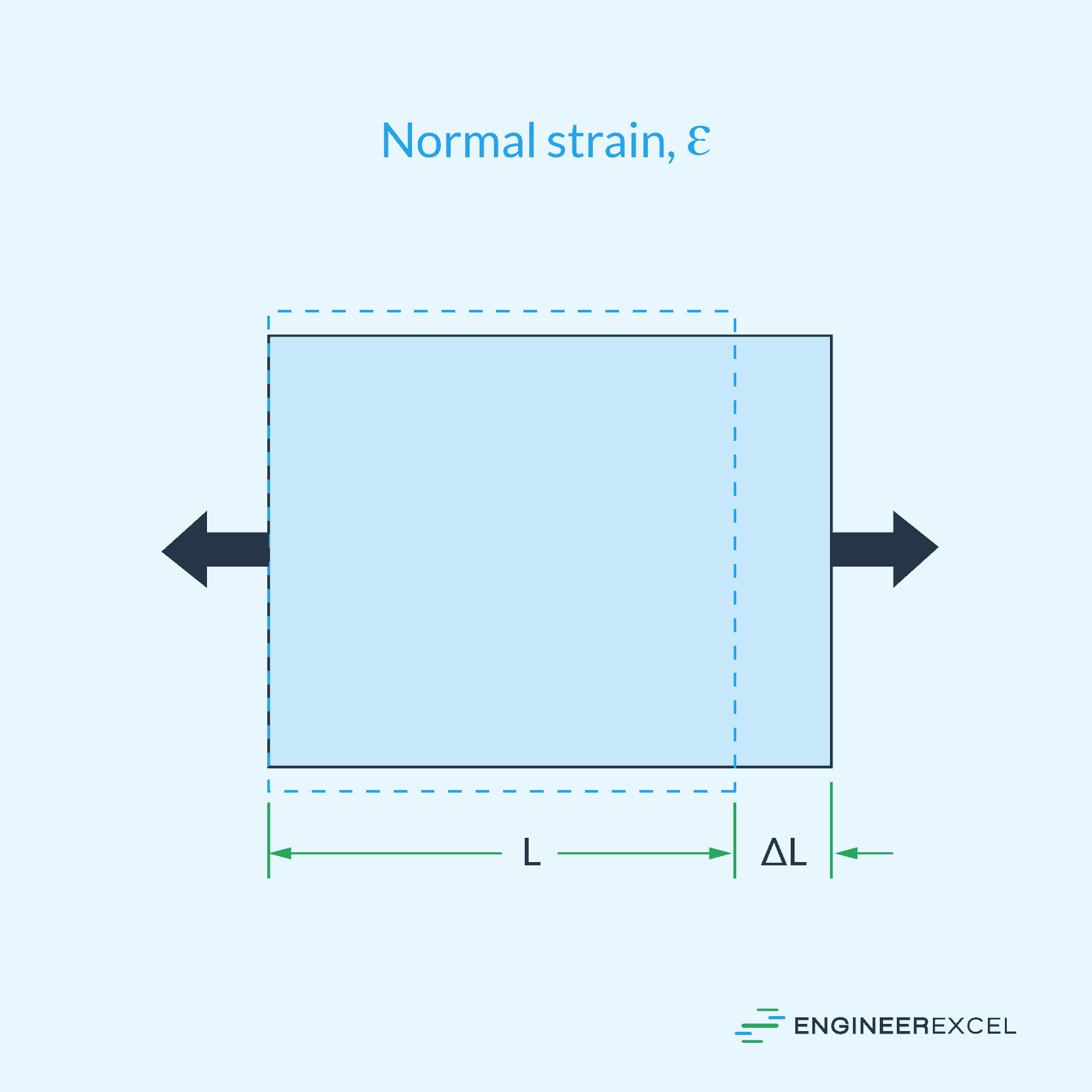 normal strain