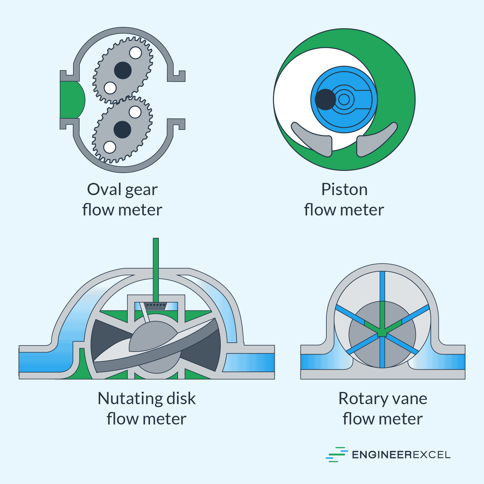 Positive Displacement Flow Meters