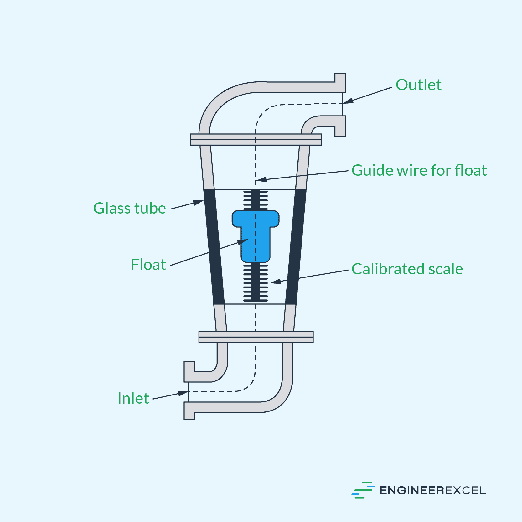 Rotameter