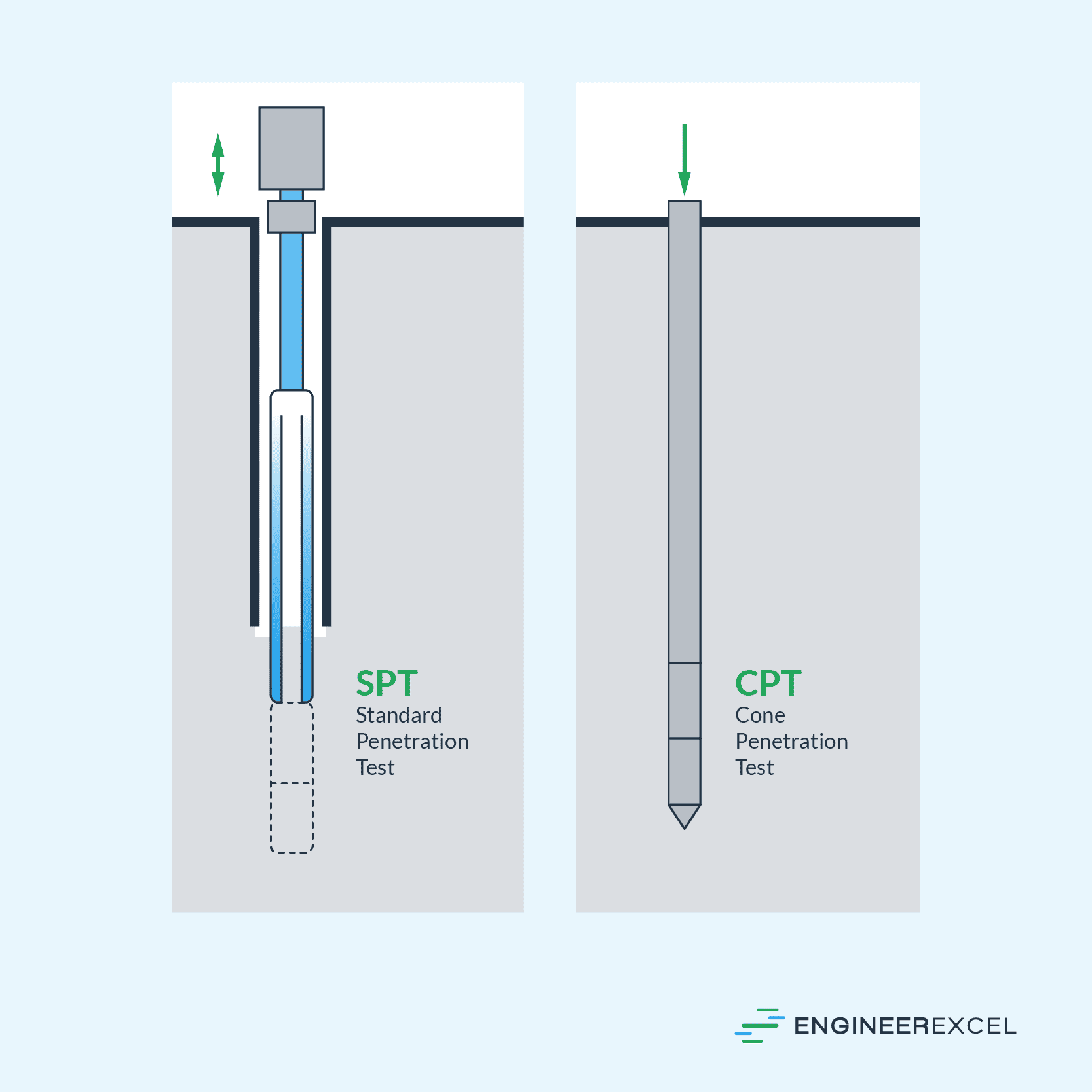 Standard Penetration Test and Cone Penetration Test