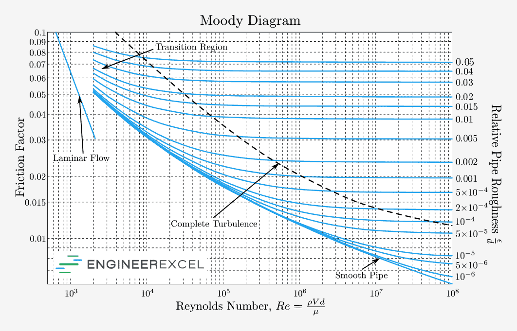 The Moody chart