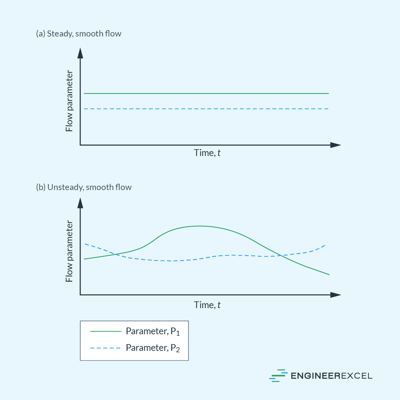 Understanding the Fundamentals: Transient Flow vs. Steady State Flow -  EngineerExcel