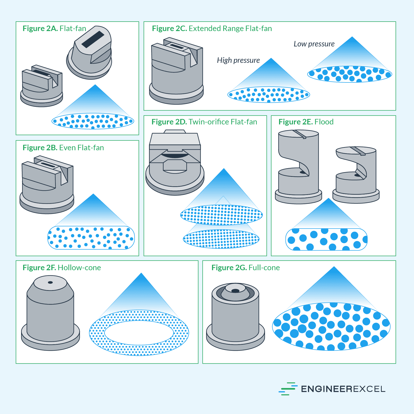 Types of nozzles showing their relative droplet sizes