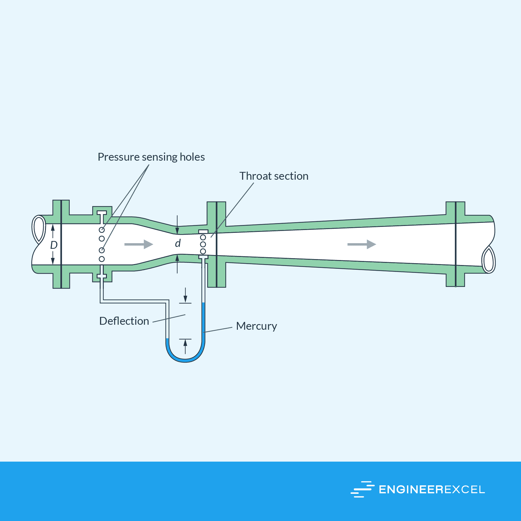 How Does a Venturi Meter Work Operating Principle and Applications