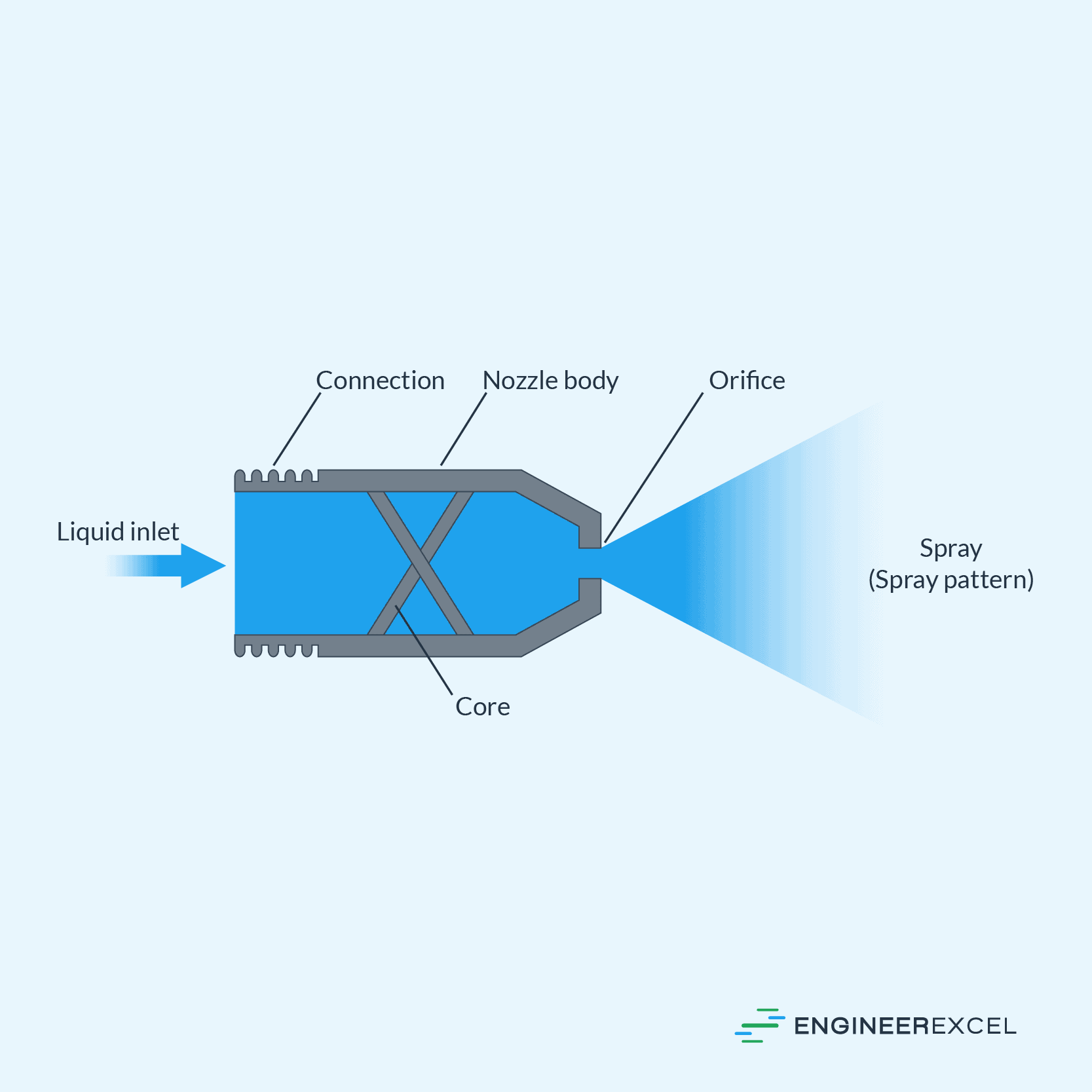 Typical nozzle configuration