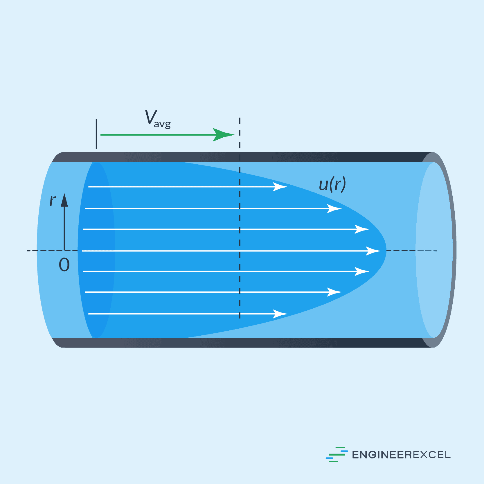 Typical velocity profile of laminar flow