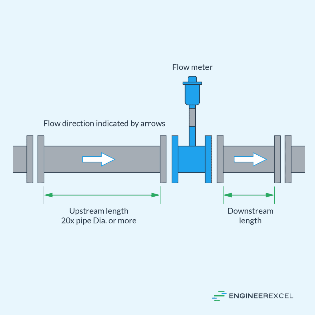 Upstream and downstream straight pipe length requirements for flowmeters