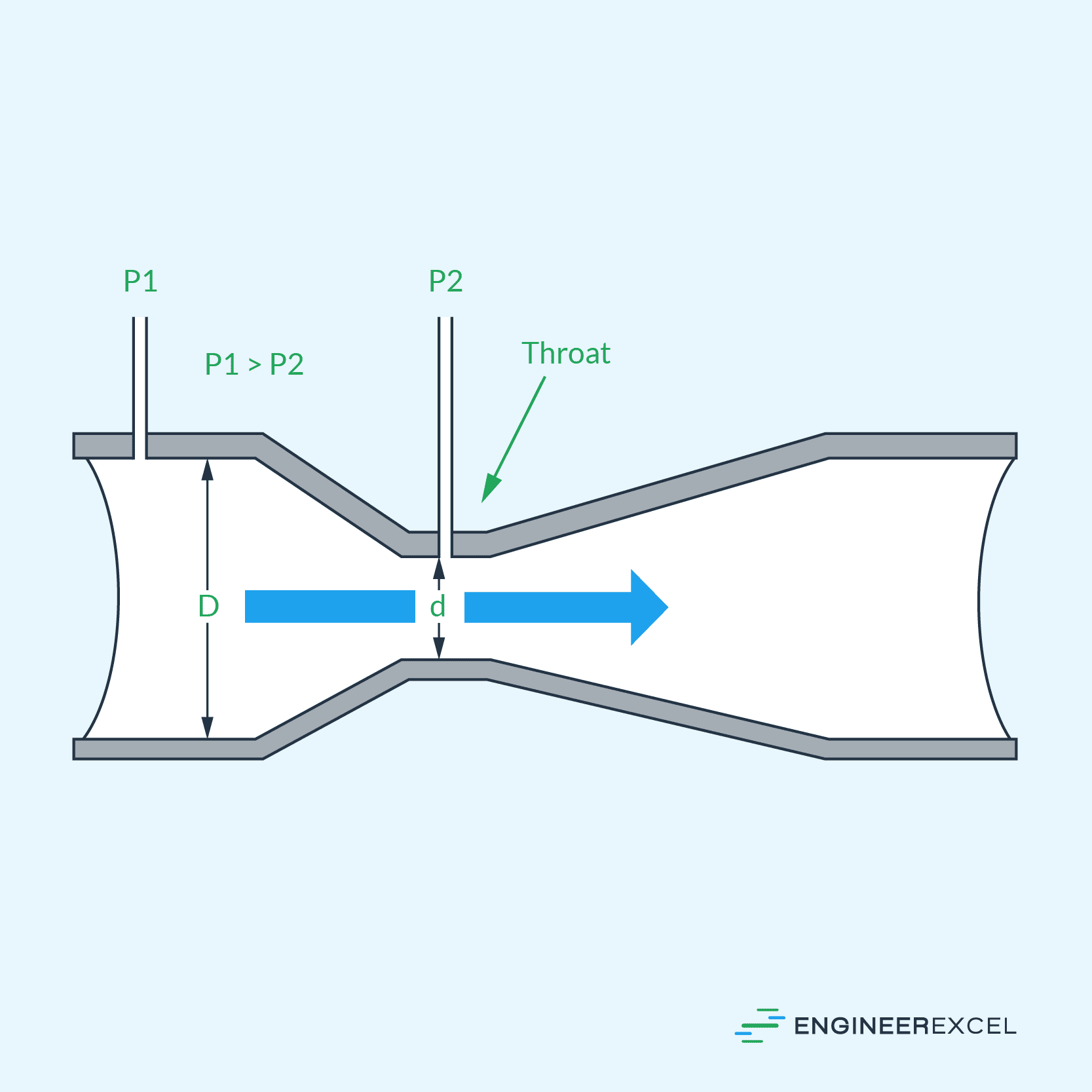 Venturi Flow Meters: A Comprehensive Introduction - EngineerExcel