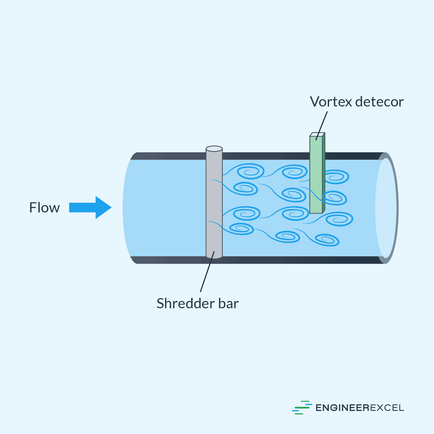 Vortex Flow Meter