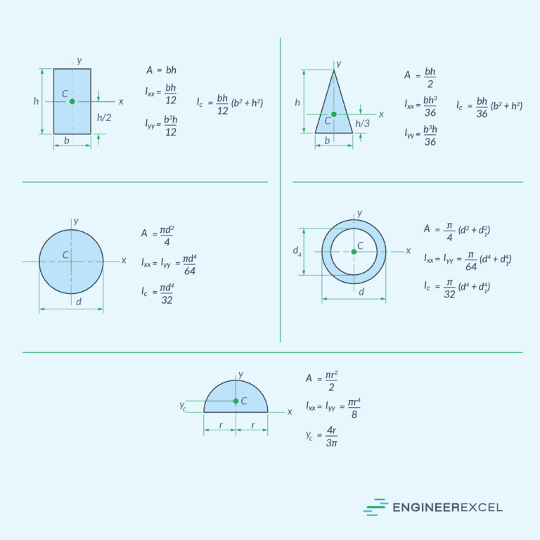 Area Moment of Inertia Formulas for Common Shapes