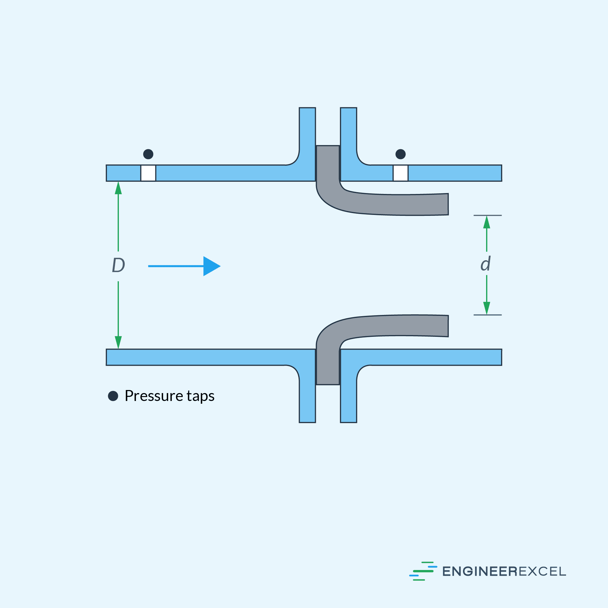 Basic Structure of a Flow Nozzle