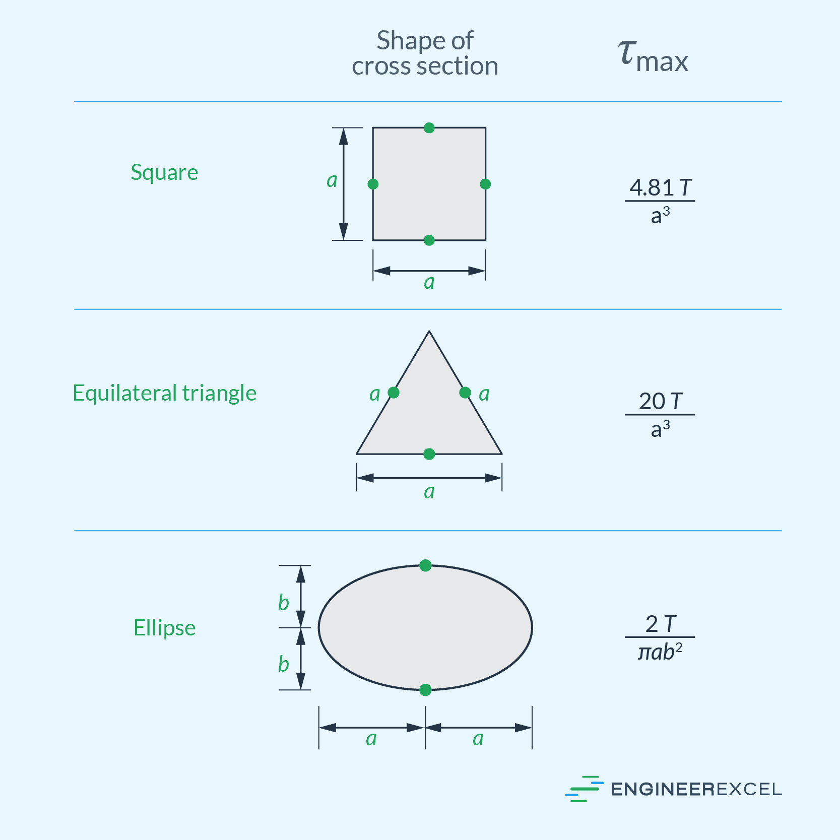 Maximum torsional shear stress of common non-circular shafts