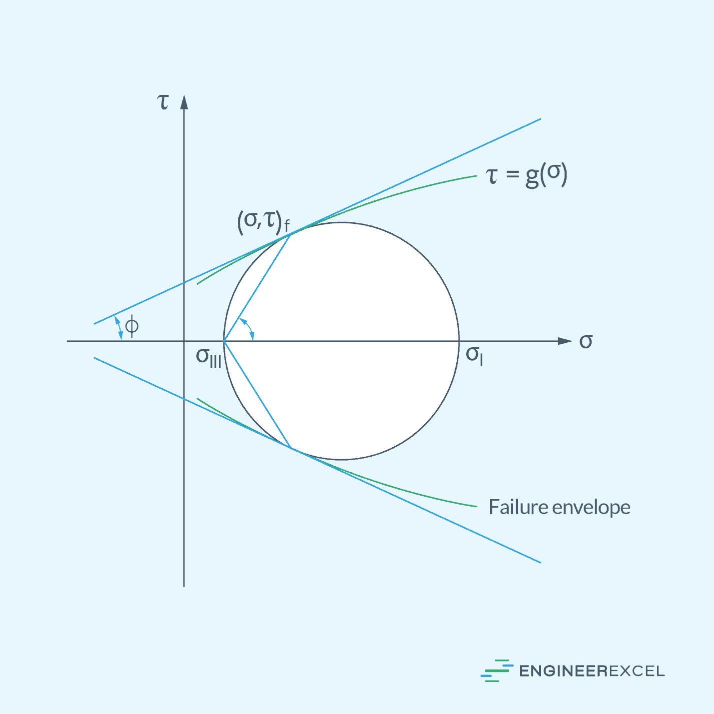 MohrCoulomb Failure Criterion A Key to Brittle Material Failure