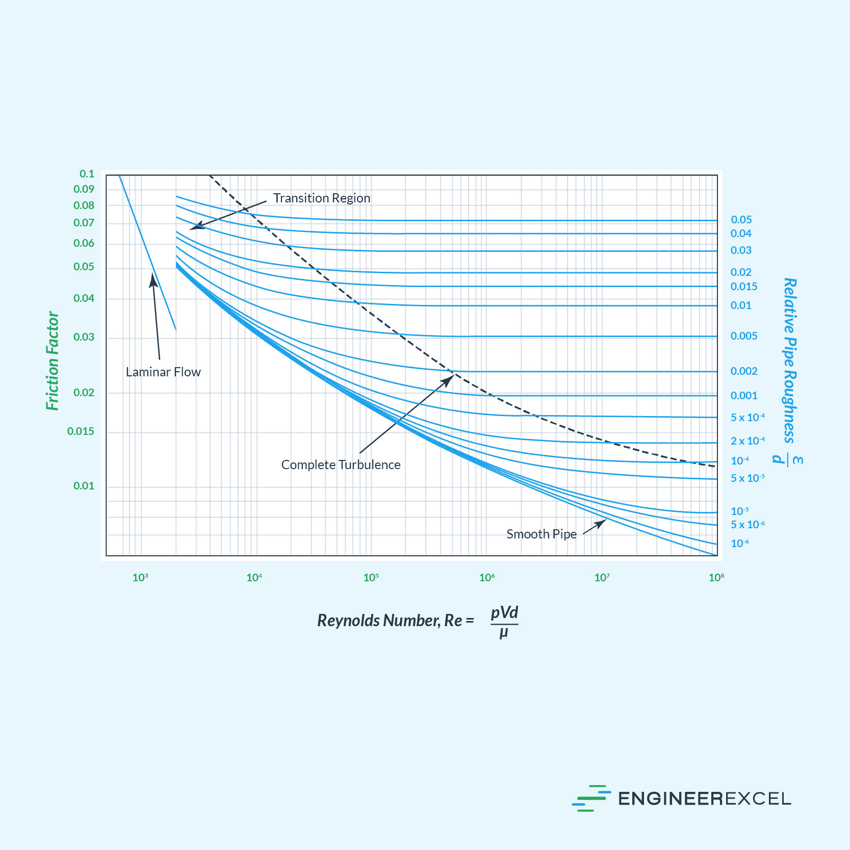 Relative Roughness and Its Impact on Pipe Flow - EngineerExcel