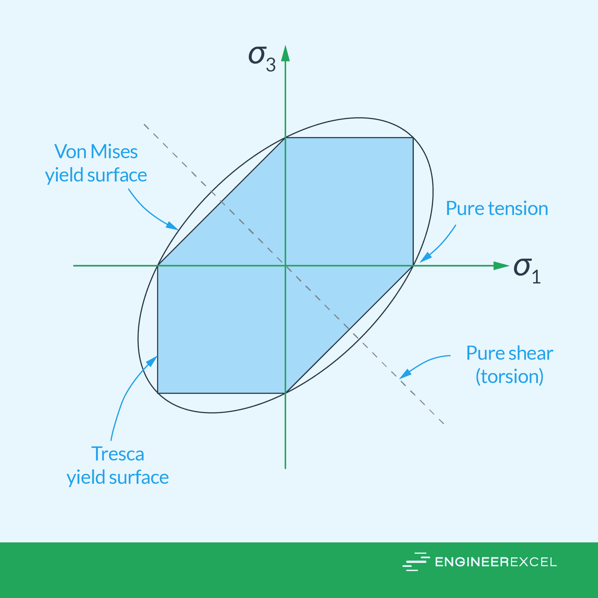 Tresca yield criterion theory of failure in ductile materials