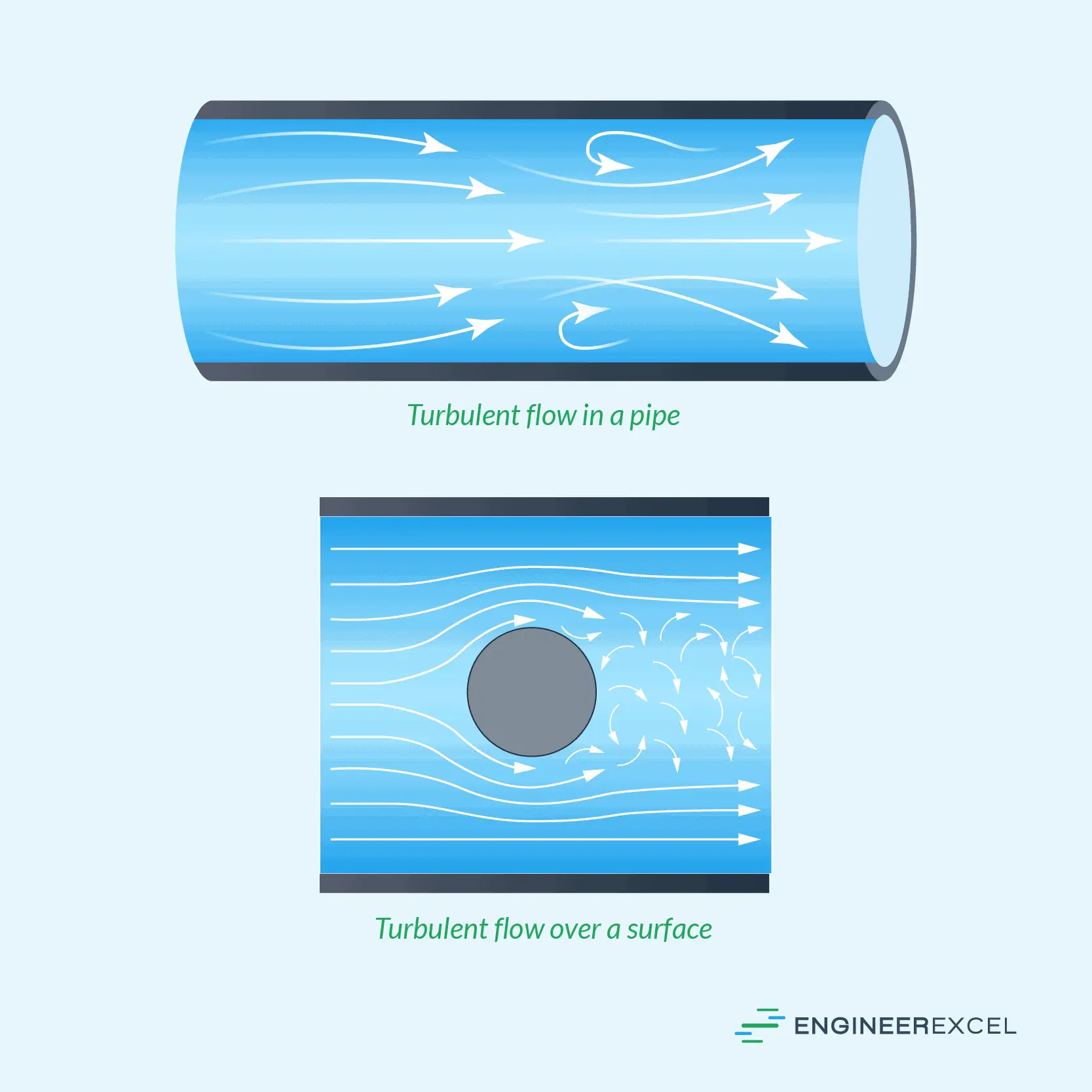 Turbulent flow in a pipe and over a surface