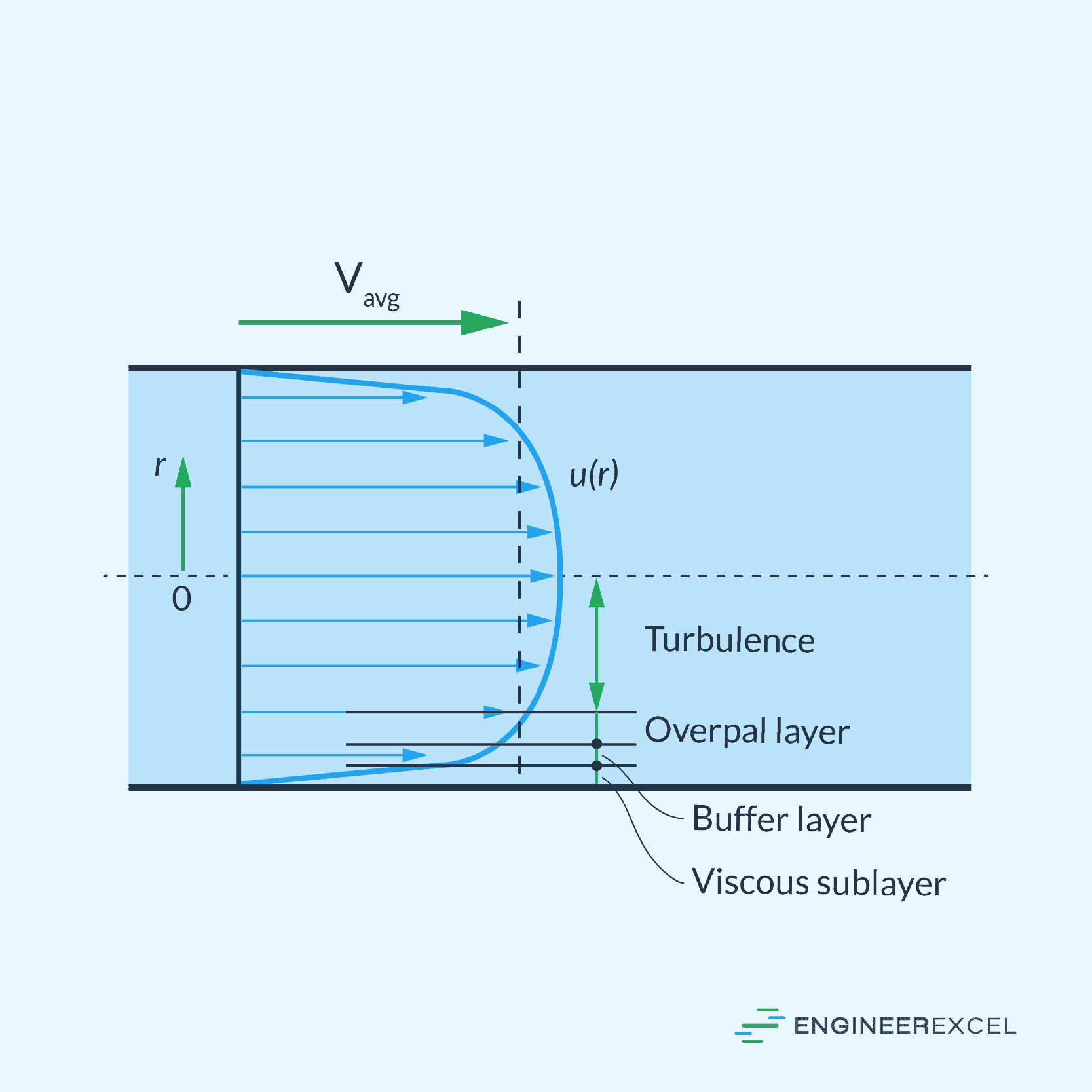 Velocity Profile of a Fully Developed Turbulent Flow