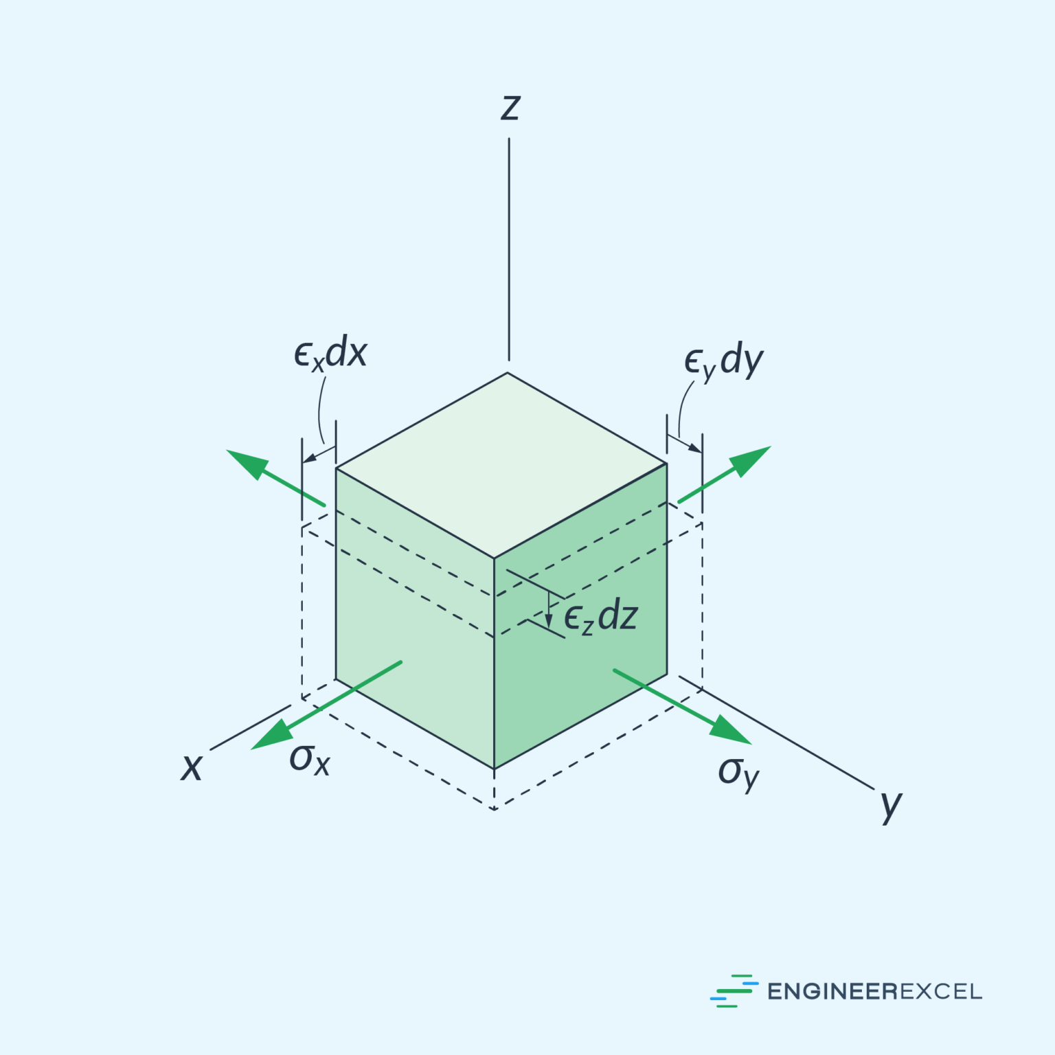 Plane Strain in Mechanics of Materials: An Overview - EngineerExcel
