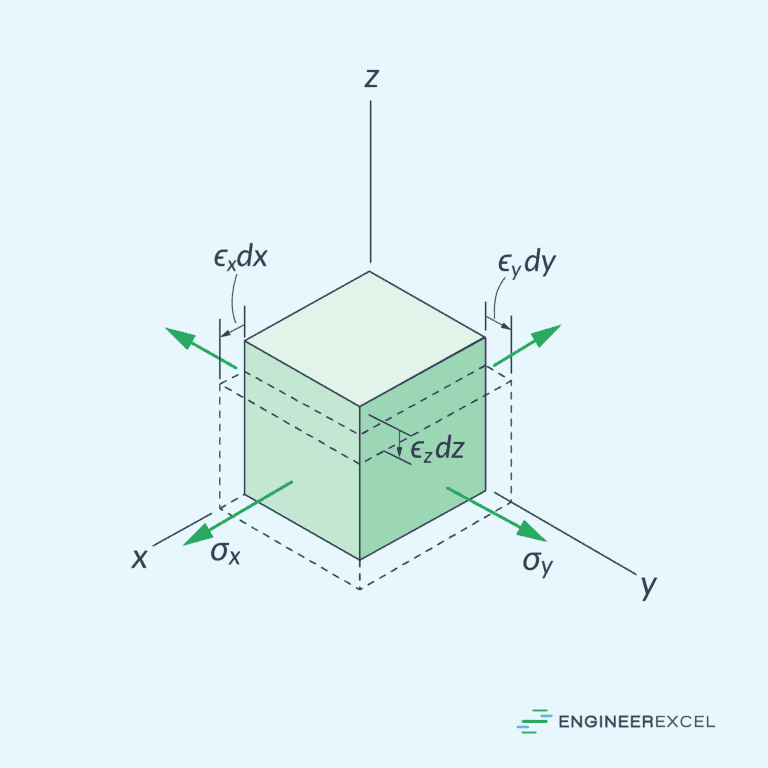 An element subjected to plane stress