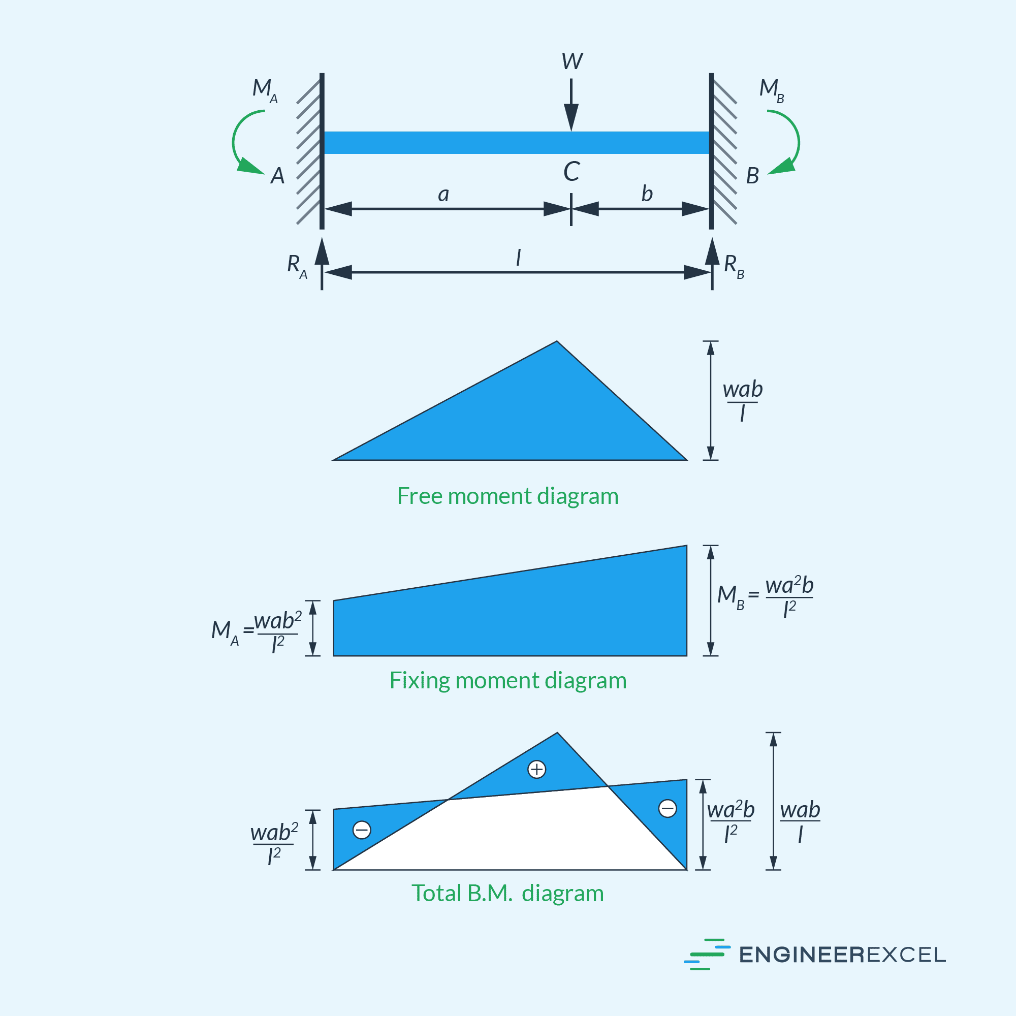 Bending Moment Diagram of an Eccentrically Loaded Fixed Beam