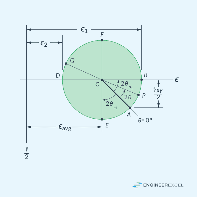 Mohr’s Circle for Plane Strain