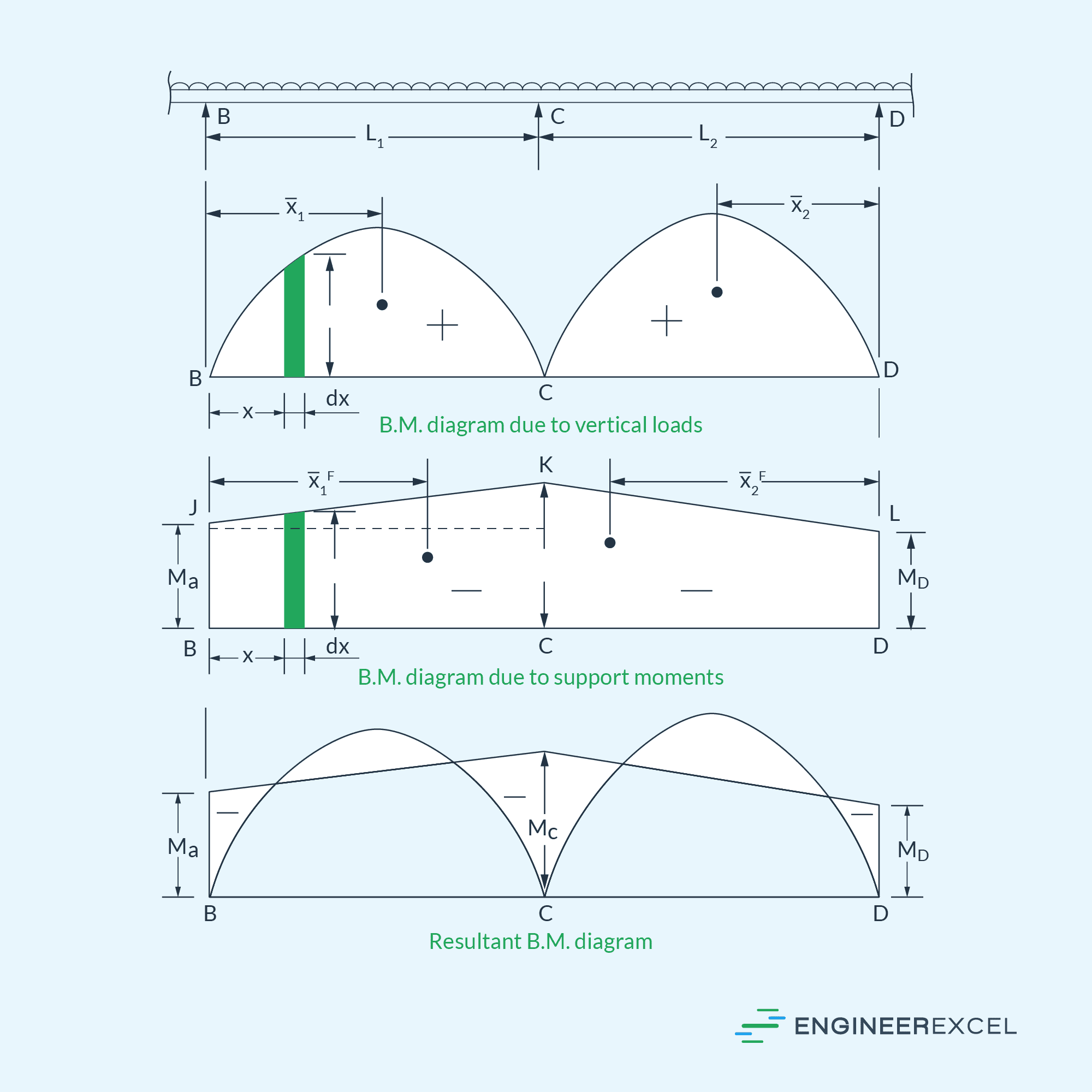 Resultant Bending Moment Diagram of a Continuous Beam