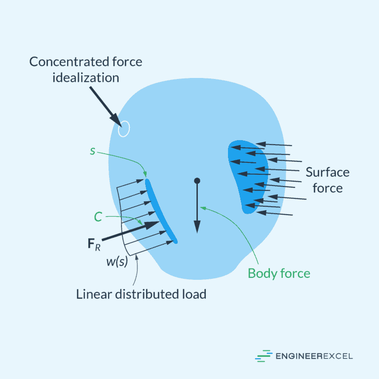 Types of Surface Forces