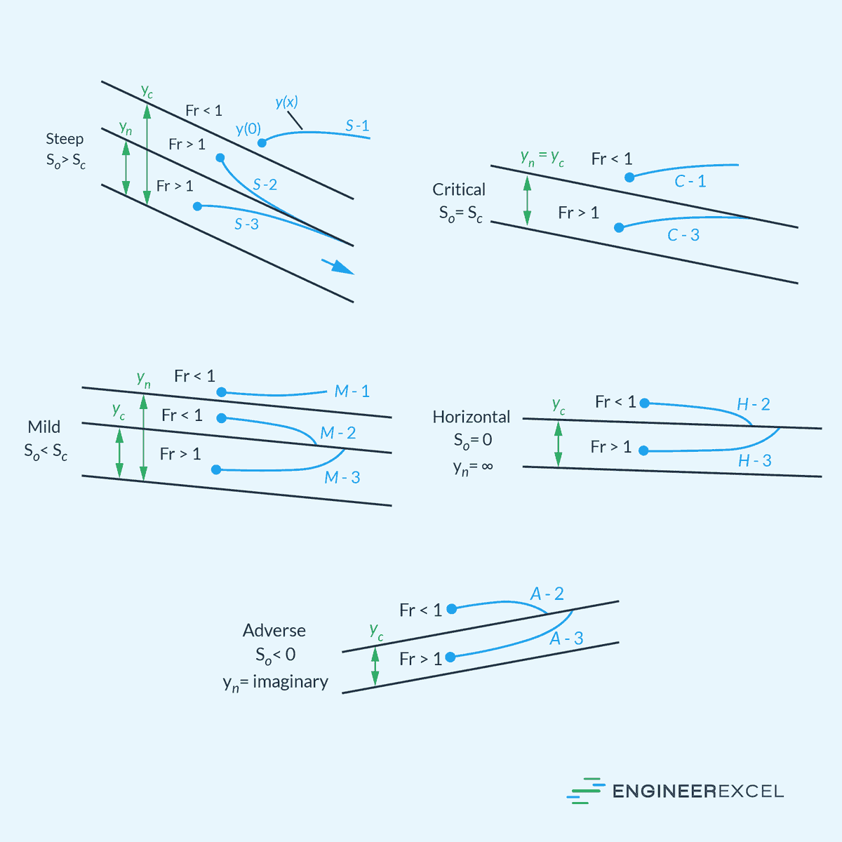 Channel Slope Classifications