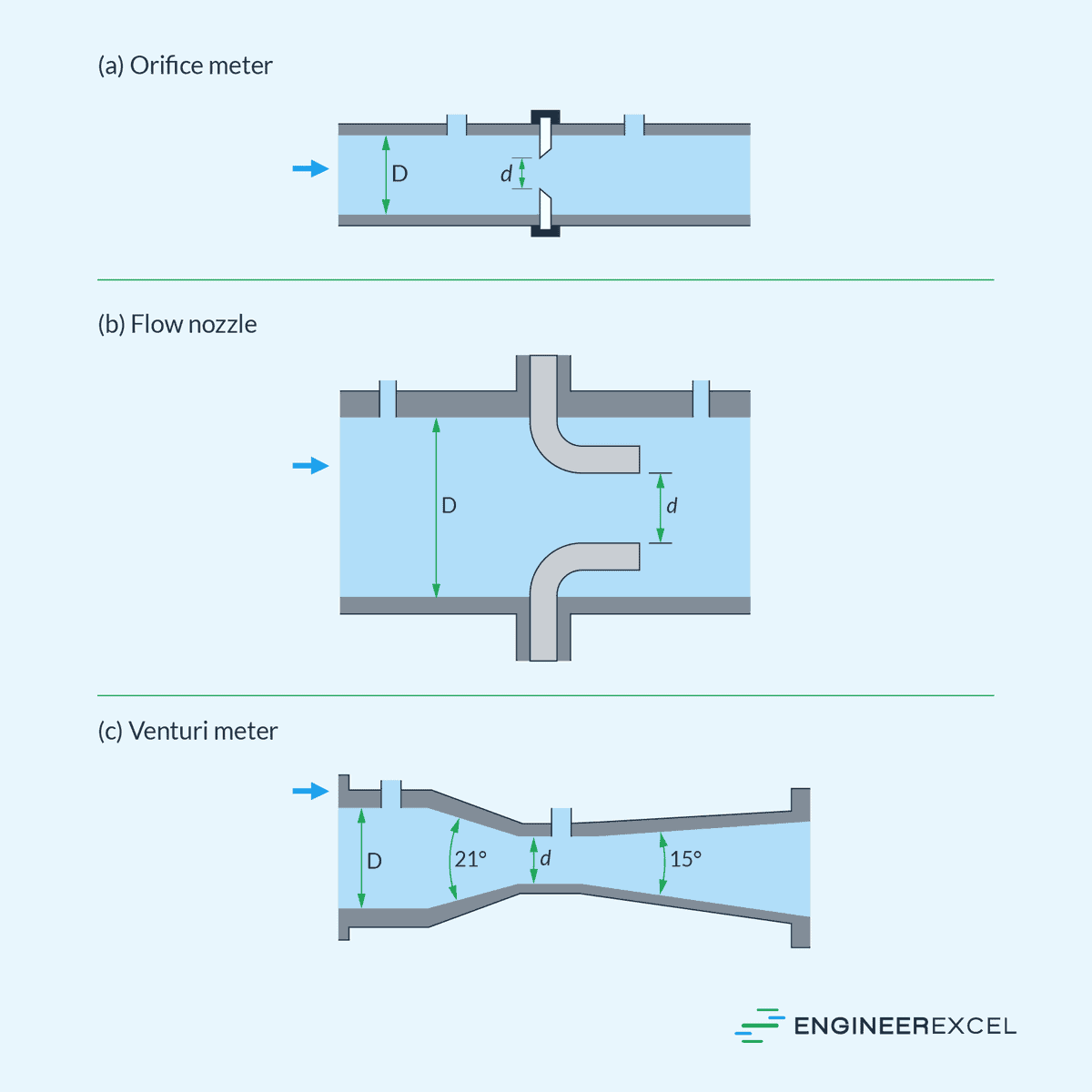 Differential Pressure Flow Meters