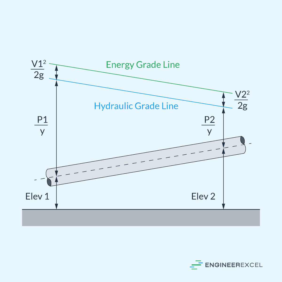 Energy Gradient Line vs Hydraulic Gradient Line