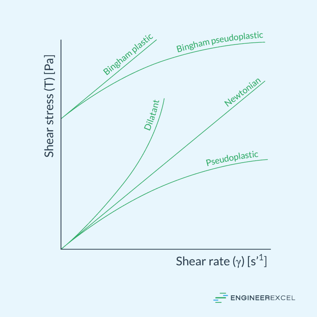 Shear Rate vs Shear Stress Diagram of Various Types of Non-Newtonian Fluids