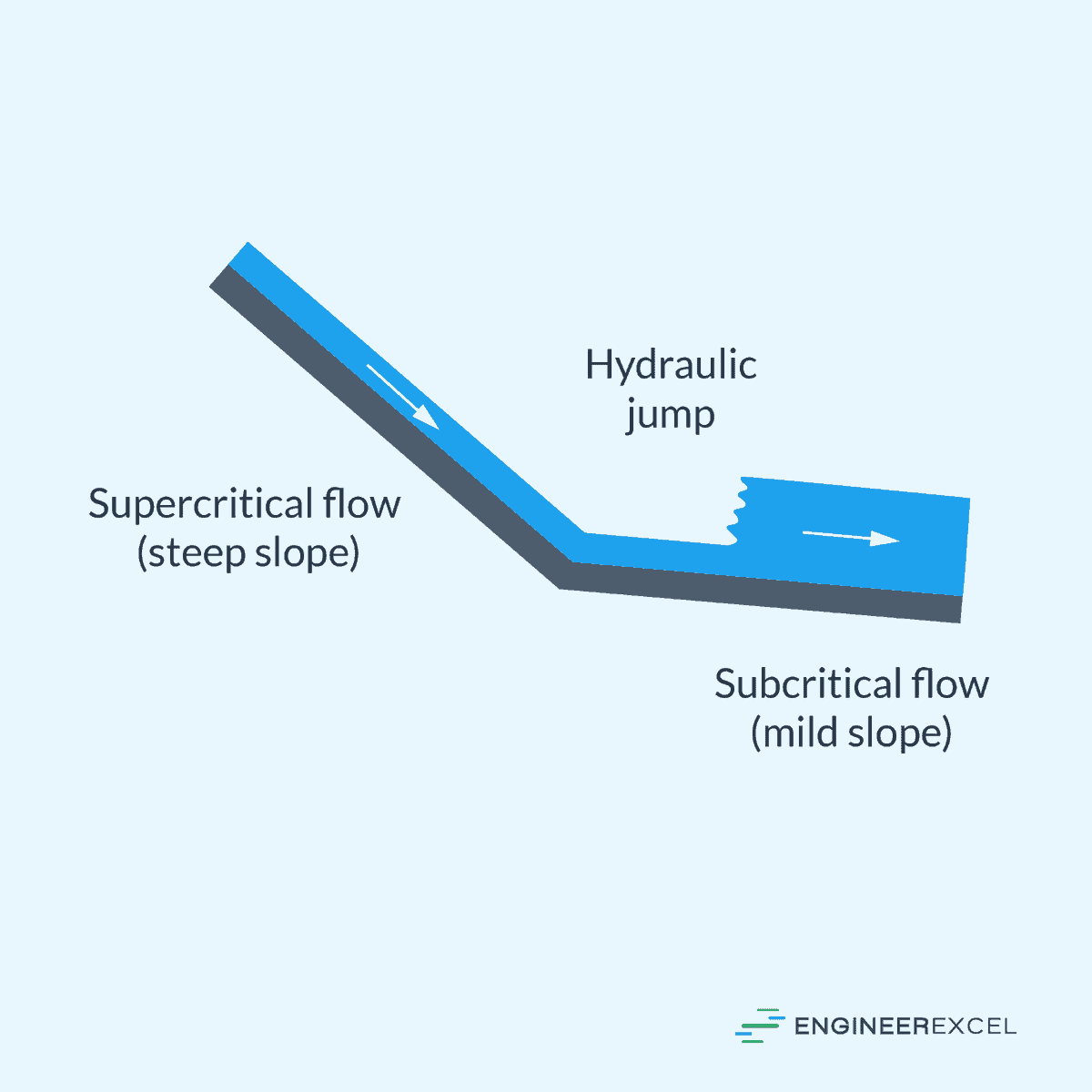 Subcritical Flow vs Supercritical Flow