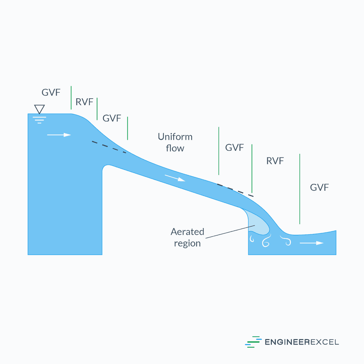 Types of Open Channel Flow