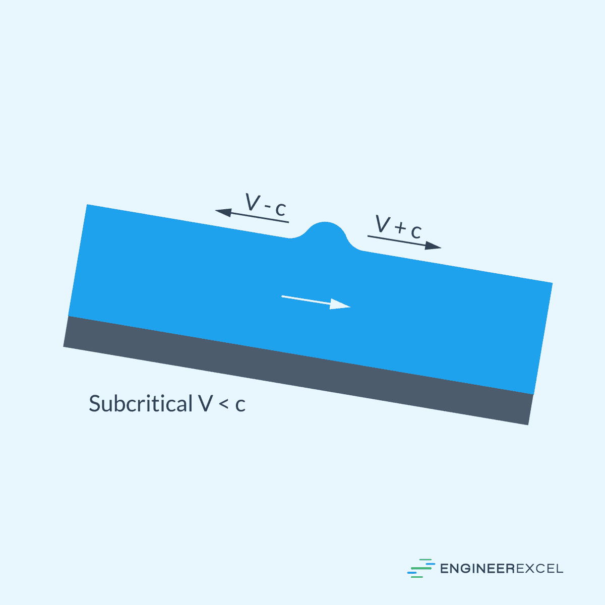 Wave Propagation in Supercritical Flow