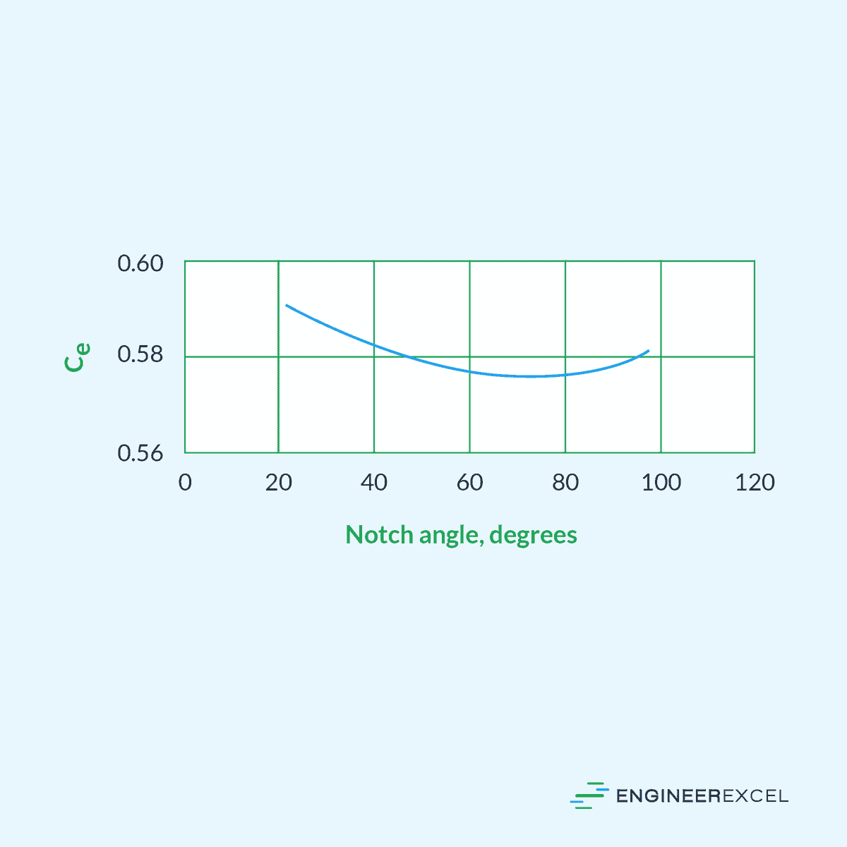 Contraction Coefficient vs Notch Angle