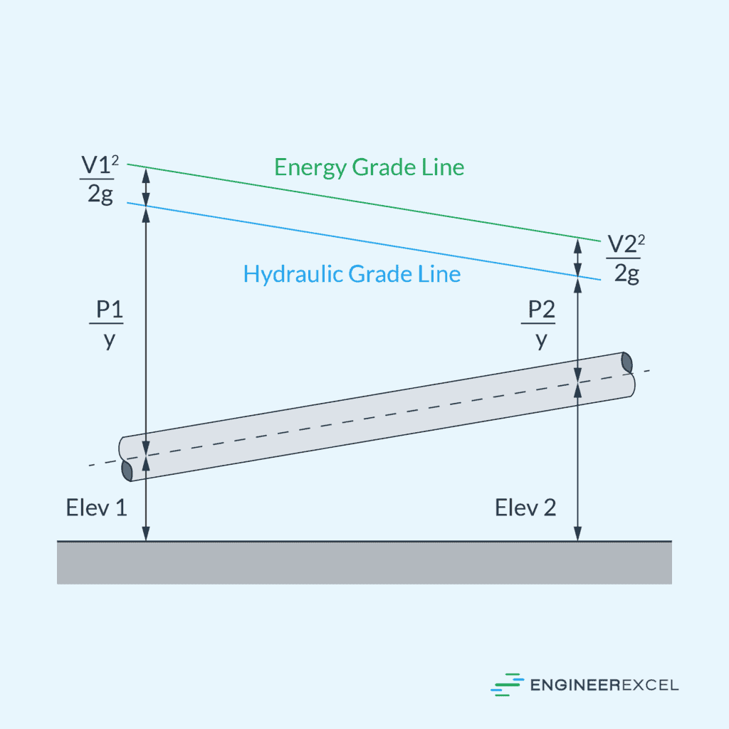 Energy and Hydraulic Grade Lines