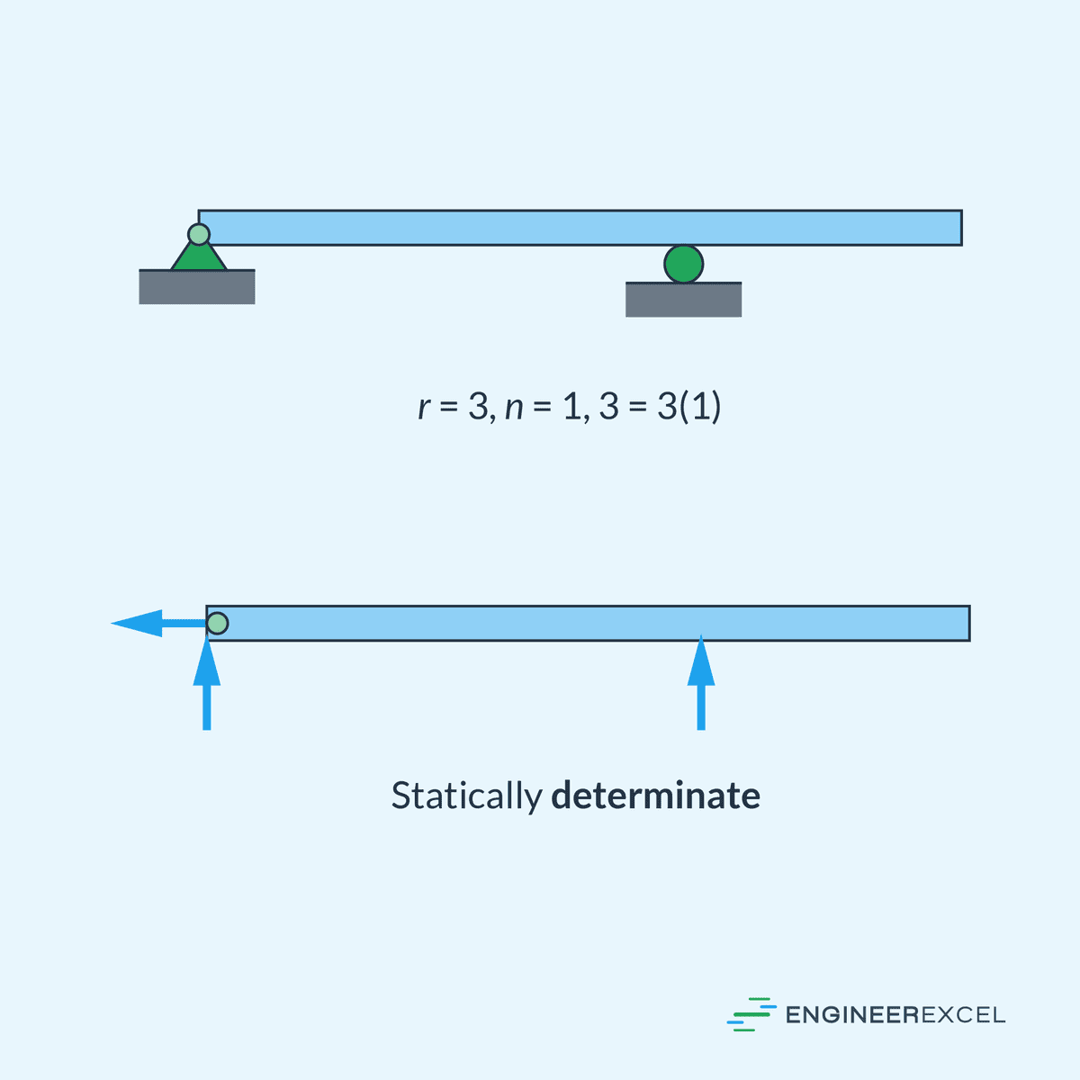 A statically determinate beam