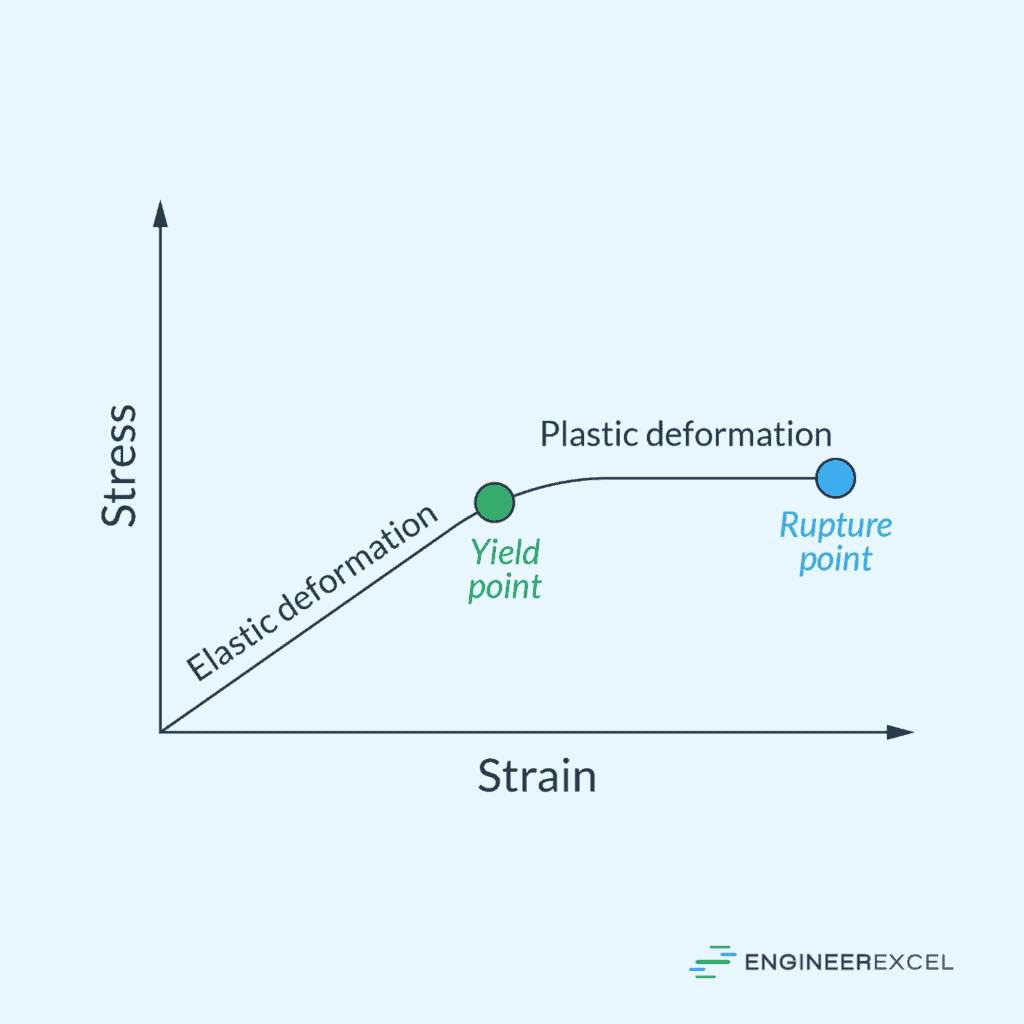 Elastic vs Plastic Deformation