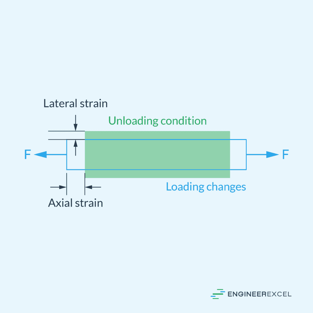 Lateral Strain vs Longitudinal Strain