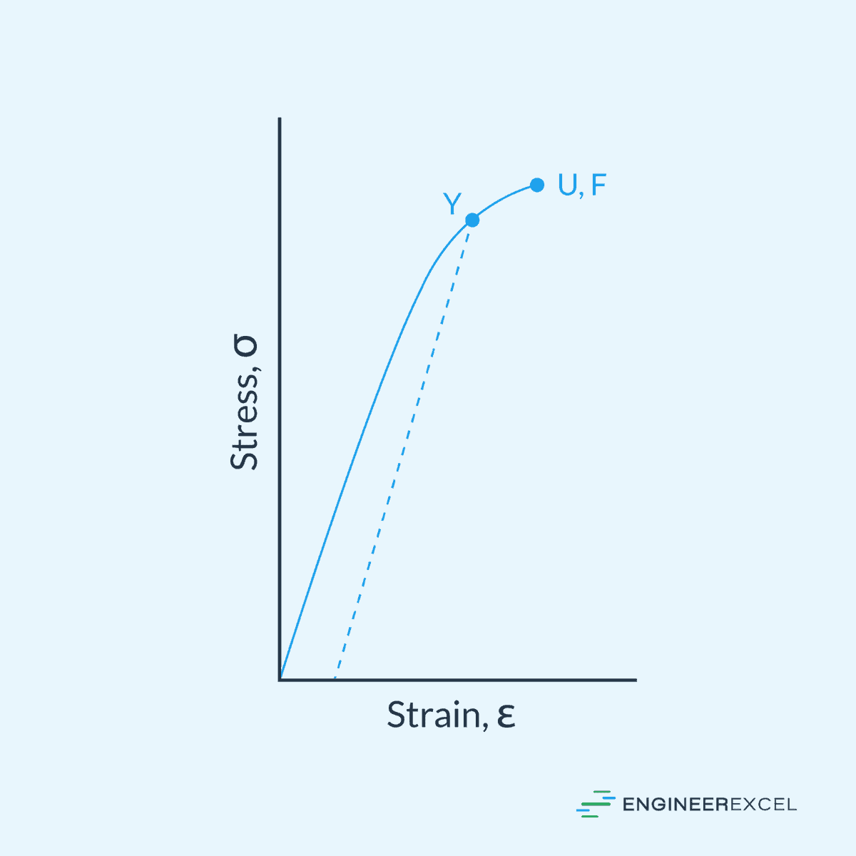 Typical Stress-Strain Curve for a Brittle Material